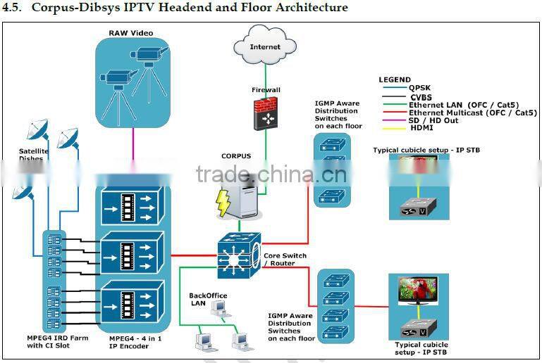 End to End iptv solutions with total System (iptv transcoder,dvb-s2 to ip gateway,iptv middleware,STB)