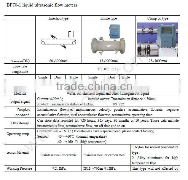 Ultrasonic flow meter prices