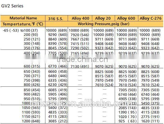 Titanium Forged Gauge Valve China Manufacturer Low Price Gauge Valve