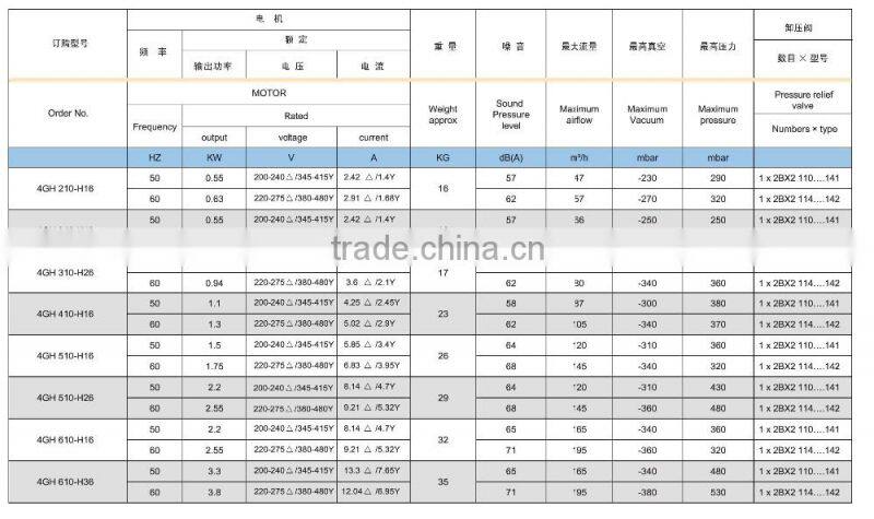 CE Single stage 4GH Series high pressure air fan blower
