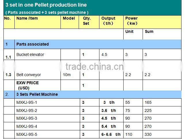 Biofuel pellet machine with CE