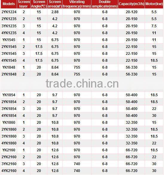 2 deck vibrating screen 1545 (2YK1545/2YA1545)