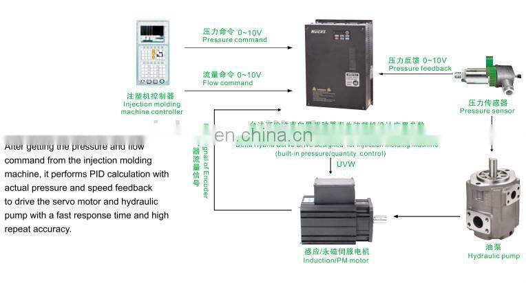 Italy Phase Energy saving AC brushless molding machine servo motor injection