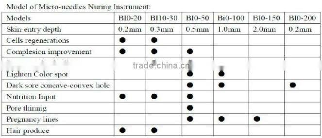 Tatanium derma micro roller 192needle with CE