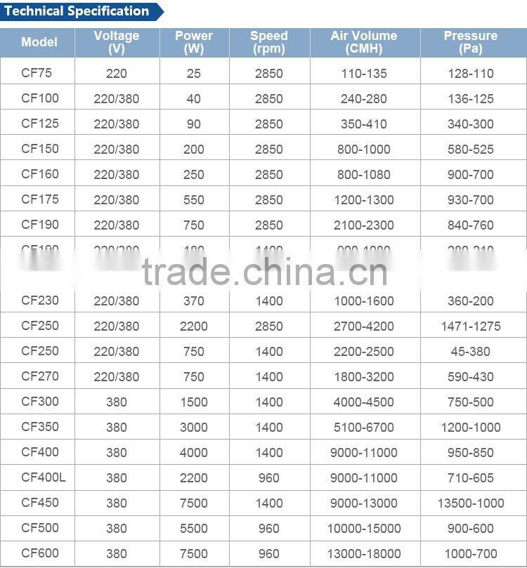 Hot Sale Industrial Low Noise mini / Small Centrifugal fan