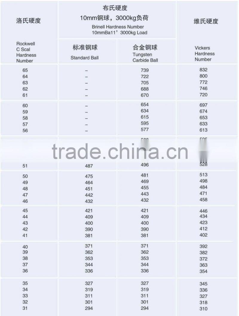 3 inch low chrome casting ball