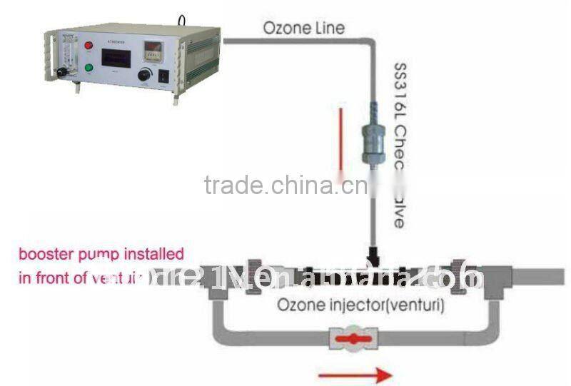 Hot sales 7g oxygen source medical tools sterilization ozone generator