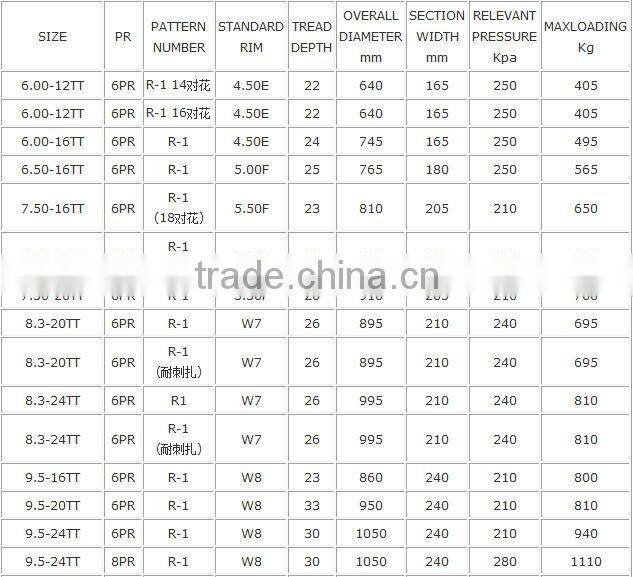 Excellent bias tractor tyres R1