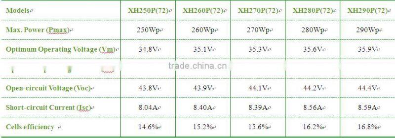250W solar panel solar module solar cell Polycrystalline silicon solar panel