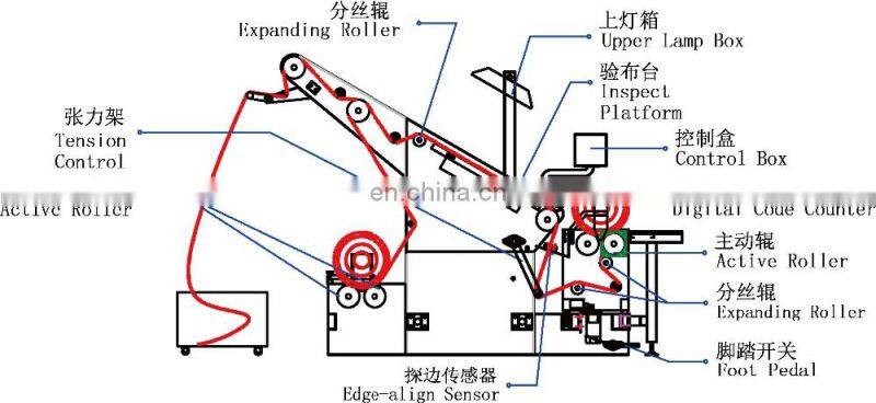 REHOW Multifunction Knitted Cloth Roll Inspection Machine