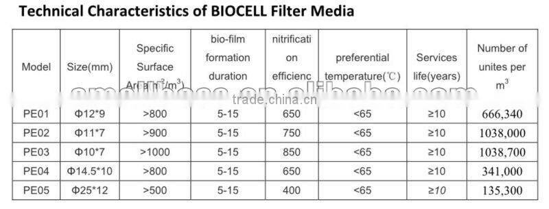Plastic filter media for water treatment