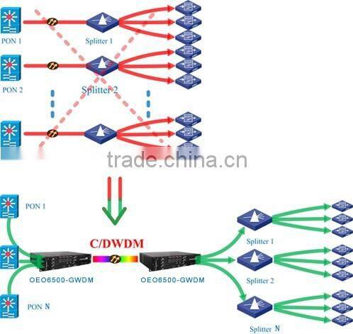 WDM-PON Wavelength Division Multiplexing-Passive Optical Network
