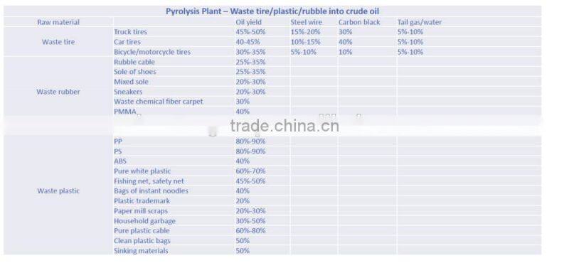 Full automatic tyre recycle machine cost of plastic recycling machine waste tyre pyrolysis