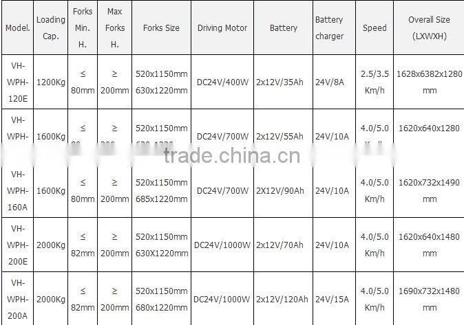 Veshai Semi electri pallet truck with CE for factory 1200kgs VH-WPH-120E