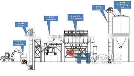 Powder roller grinding machine manufacturing plant
