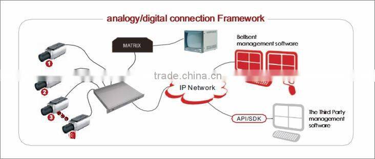 real time video server,two channel audio,4ch alarm input/output