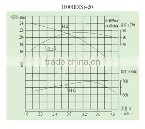 40 inch 1000HDS-20 guide-vane single base propeller mixed flow pump