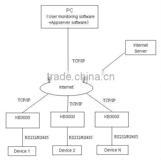 networking equipment gprs rs232 modem