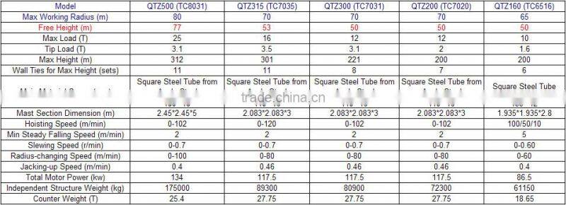 High Performance QTZ500 Self Climbing Tower Crane