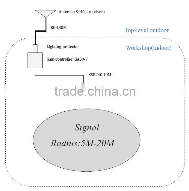 GPS repeaters GPS satellite signal repeater Kit GNSSRK