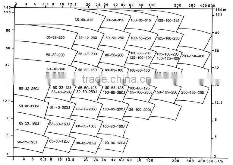 End suction centrifugal water pump with diesel engine