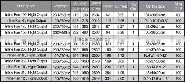 6",8",10",12" Hydroponic Centrifugal Blower Inline Duct Fan