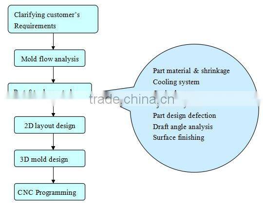 ODM High - precision mobile phone case mold , cell phone case mold