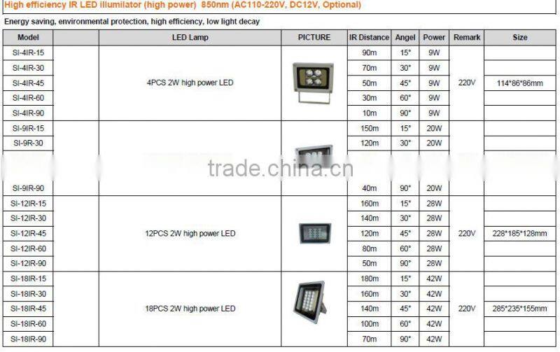 36pcs D10mm15degree LED+60pcs D10mm30degree LED CCTV Small power IR illuminator 850nm (AC110-220V, DC12V, Optional)(SI-96-30)