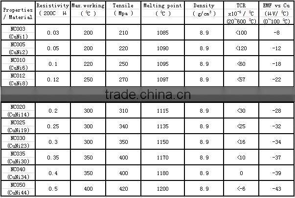 Hot sales CuNi2 electric wire heat resistant wire