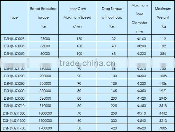 China supplier one-way clutch backstop