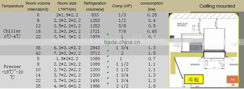 0.75-3hp freezing room with monoblock unit