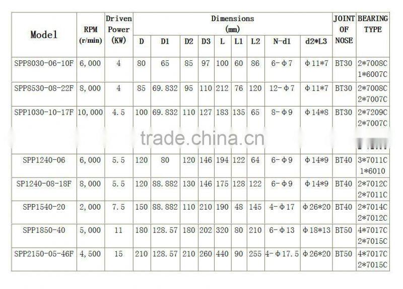 SIPU belt driven spindle motor
