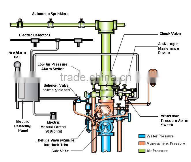 China manufacturer deluge alarm valves