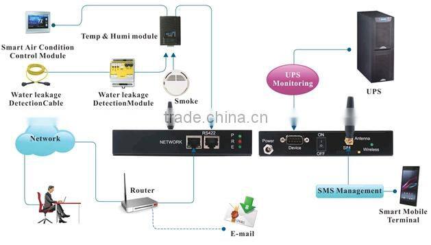 Micro SMS Host for UPS and Environment Management Monitoring