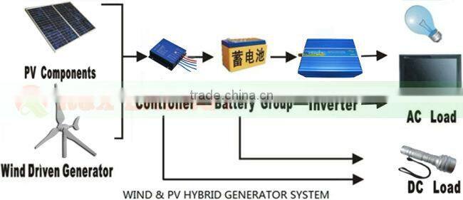 50w wind generator. Combine with wind controller.