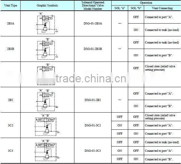 Yuken Solenoid Controlled Relief Valves BSG-03 25MPa