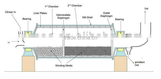 dry ball mill/energy saving ball mill/industrial ball mill/wet grinding ball mill