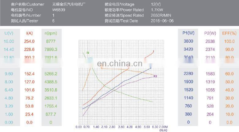 12V 1.7KW hydraulic Oil Pressure DC Motor high torque