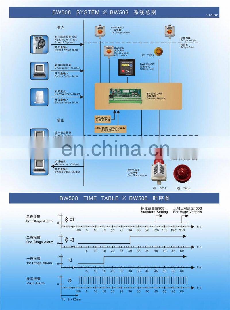 Marine electronics maritime navigation communication NINGLU BW508 CCS IMO ship boat Bridge Navigational Watch Alarm System BNWAS