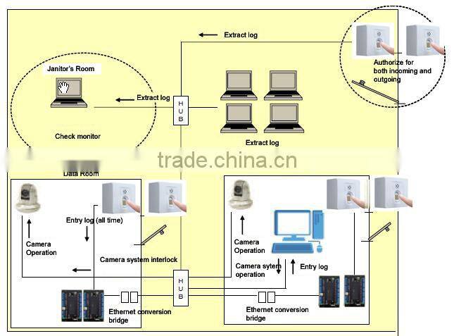 Durable Japanese retail security devices with fingerprint identification