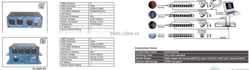 ShowJockey DMX Artnet ArtNet to DMX Converter, ArtNet Controller