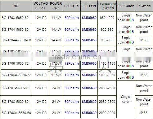 China Supplier DC12V 72 Leds Aluminum SMD 2835 5050 5630 Cold White LED Rigid Bar