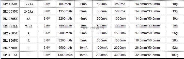 ER14250M LiSOCl2 battery 3.6v er14250m 1/2AA lithium battery