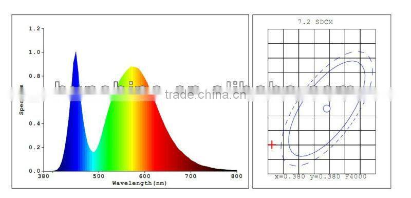 gu10/mr16/e14/e27/b22 base 7w/5wcob led bulb 7w
