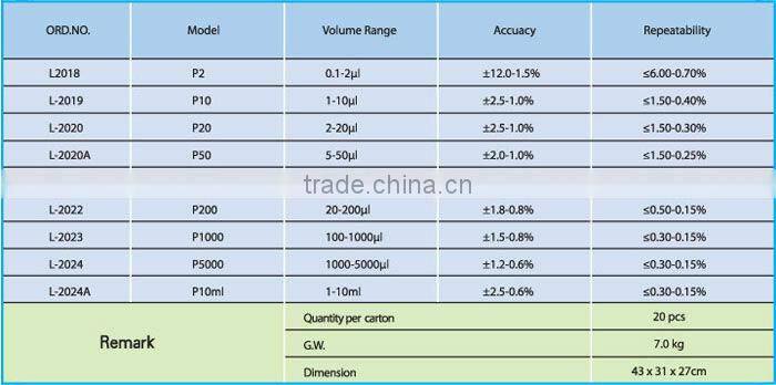 Continuous Adjustable Micro-pipette, adjustable pipettor