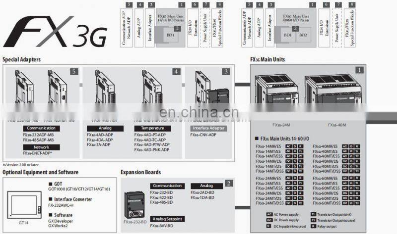 Hot sale Low Price PLC Controller Mitsubishi PLC FX Series FX3G-40MT/ESS