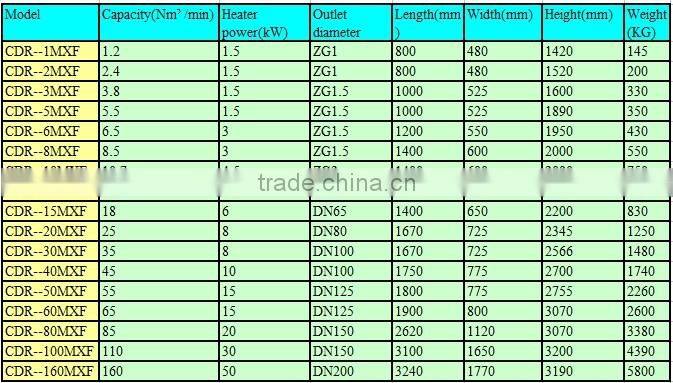 High Quality Micro-heated Regeneration absorption dryer