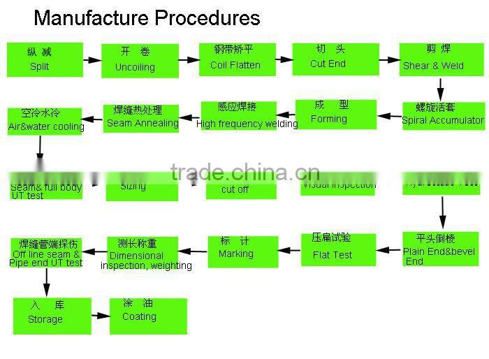 Round Carbon Steel Tube Pipe Manufacture (YOUFA BRAND)
