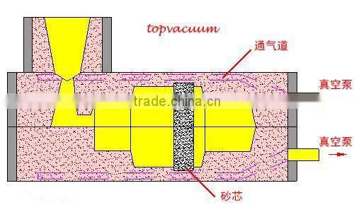 Foundry Vacuum Airproof Process Molding Line (V-process molding line)
