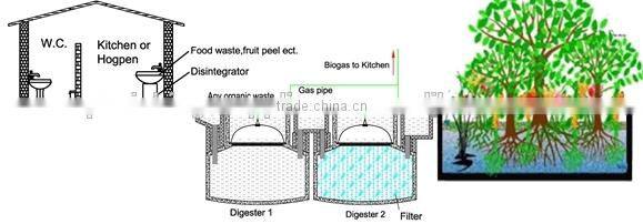 China Puxin Durable Home Use 10m3 Hydraulic Pressure Biogas Digester